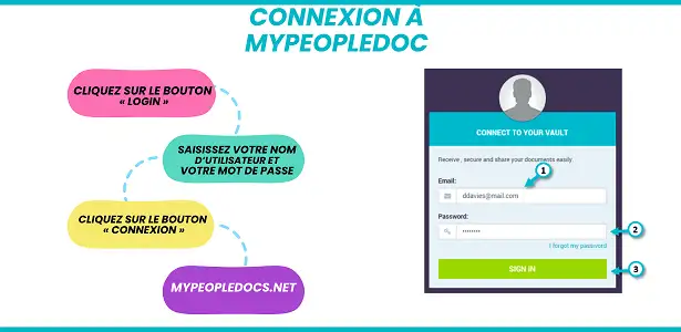 Connexion à MyPeopleDoc